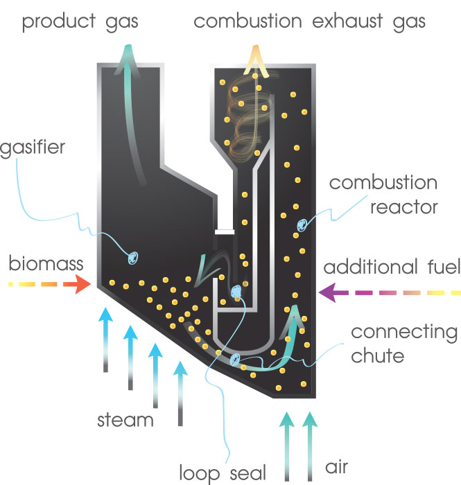 steam gasification noTitle