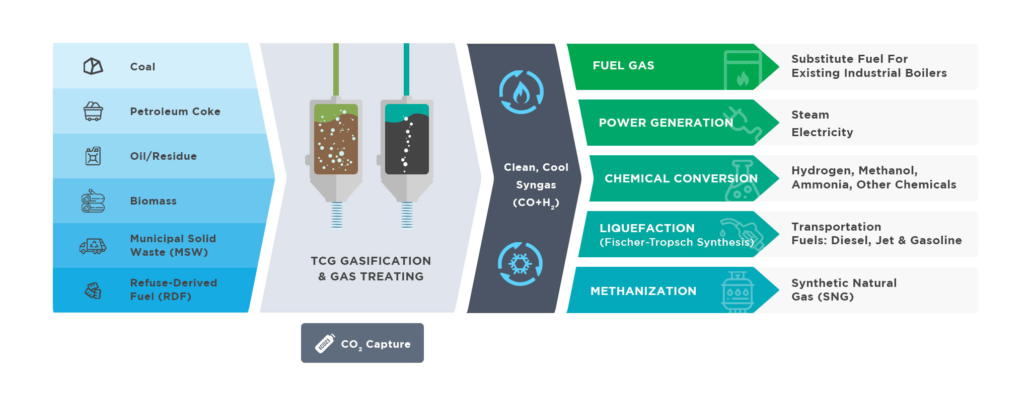TCG Syngas Solution Illustration: conversion from various feedstocks to multiple energy options.